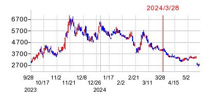2024年3月28日 10:11前後のの株価チャート